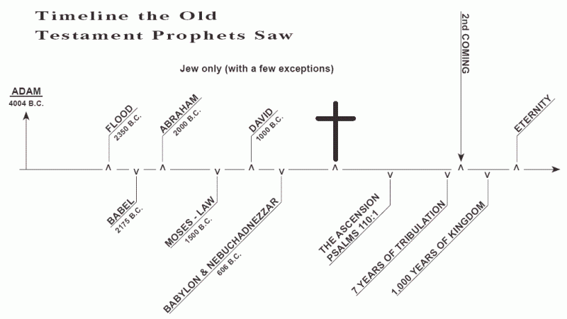 Old Testamate Time Line by Les Feldick