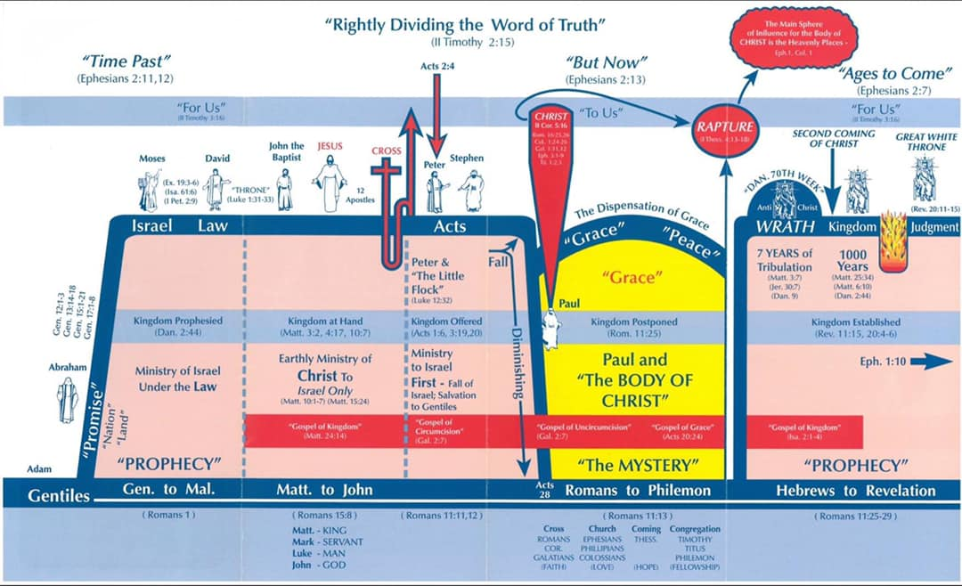 Bible Timelines – To Rightly Divide the Word