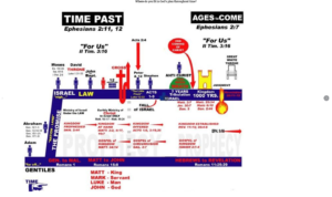 Columbus Bible Church - Bible Chart without Grace Period